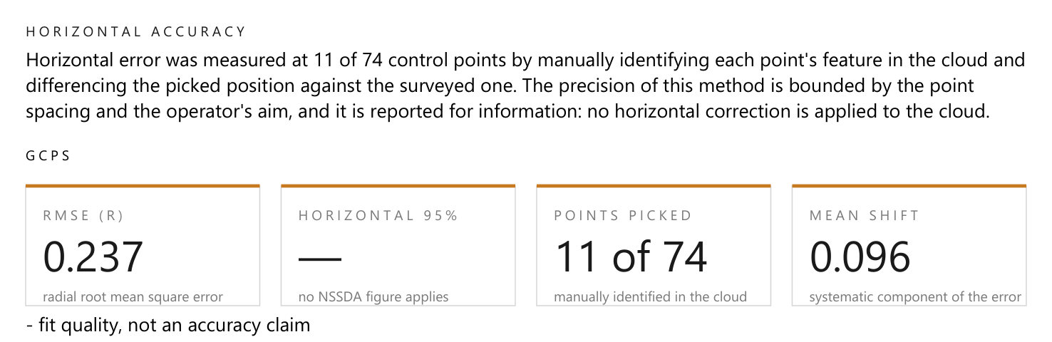 The horizontal accuracy section of a control point report: four tiles reading RMSE(R) 0.237, a horizontal 95% tile printing an em dash captioned 'no NSSDA figure applies', 11 of 74 points picked, and a mean shift of 0.096.